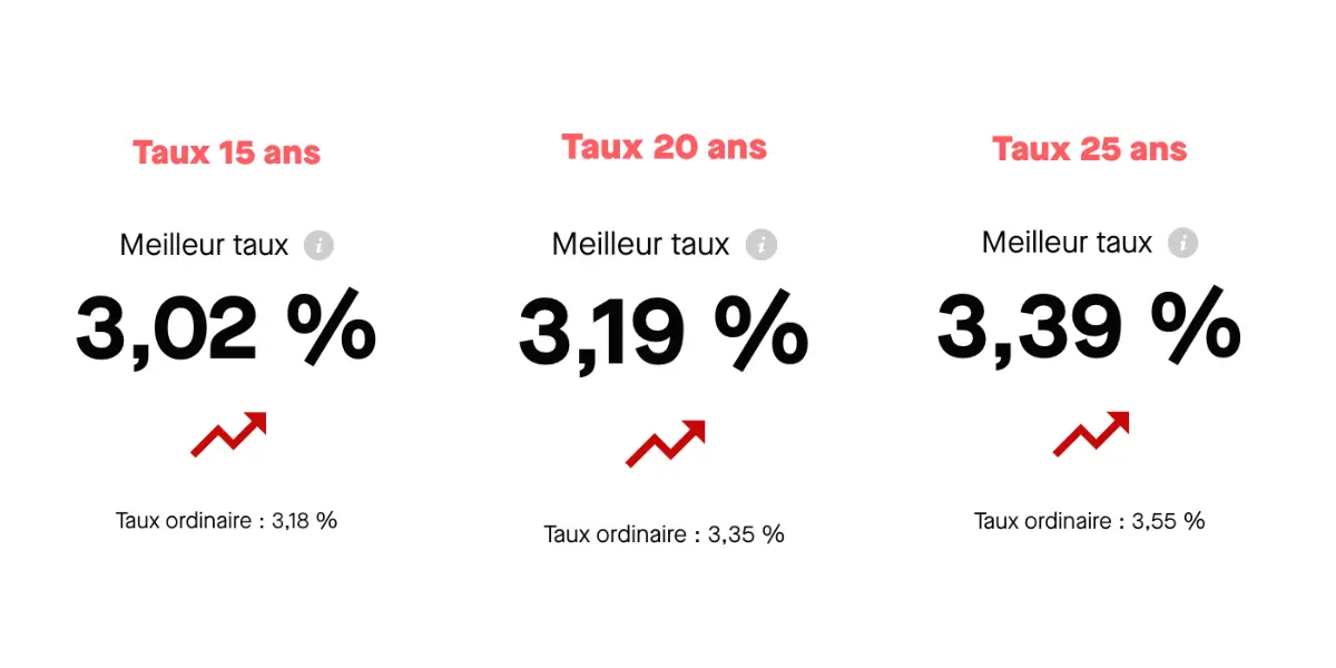📌 Crédit immobilier (prêt immobilier)